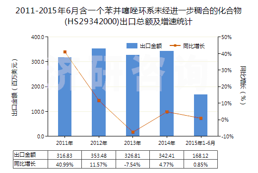 2011-2015年6月含一個苯并噻唑環(huán)系未經(jīng)進(jìn)一步稠合的化合物(HS29342000)出口總額及增速統(tǒng)計